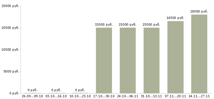 Вакансии специалист по входящим звонкам в Мурманске - Медиана зарплат специалист по входящим звонкам в Мурманске за 2 месяца