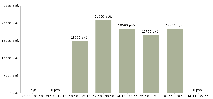 Вакансии специалист по входящим звонкам в Чебоксарах - Медиана зарплат специалист по входящим звонкам в Чебоксарах за 2 месяца