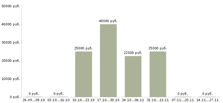 Вакансии специалист по обработке запросов Татарстан - Медиана зарплат специалист по обработке запросов Татарстан за 2 месяца