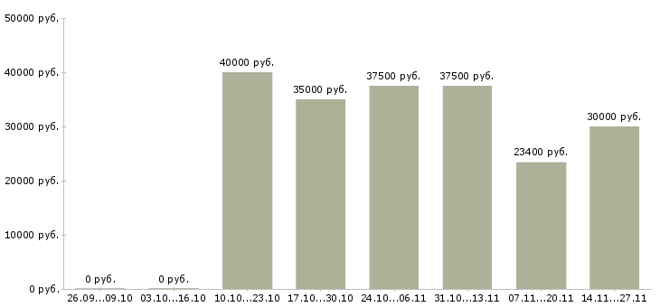 Вакансии специалист по продажам финансовых продуктов в Казани - Медиана зарплат специалист по продажам финансовых продуктов в Казани за 2 месяца