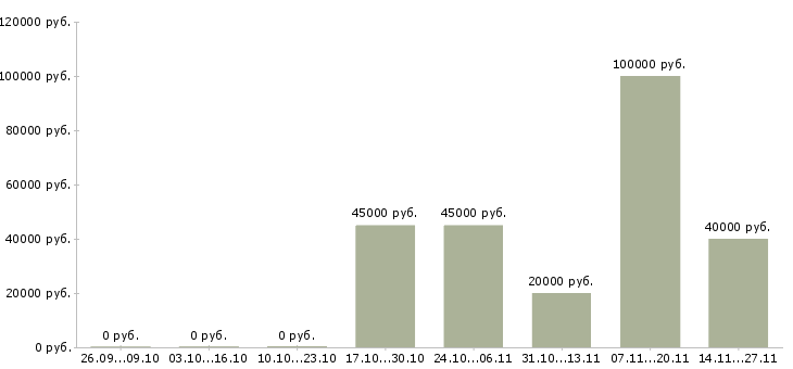 Вакансии специалист по проектной работе в Туле - Медиана зарплат специалист по проектной работе в Туле за 2 месяца