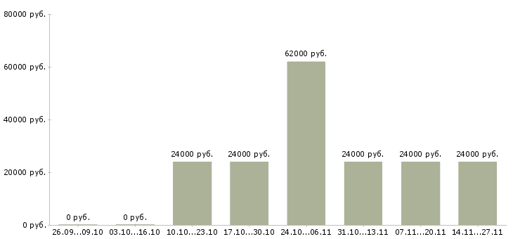 Вакансии специалист по профессиональной ориентации в Тюмени - Медиана зарплат специалист по профессиональной ориентации в Тюмени за 2 месяца