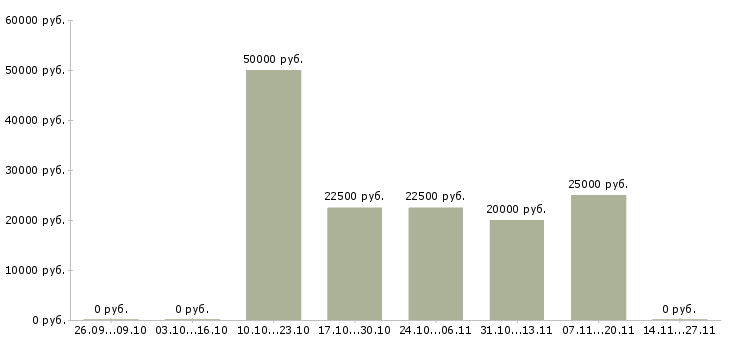 Вакансии специалист по системам мониторинга Башкортостан - Медиана зарплат специалист по системам мониторинга Башкортостан за 2 месяца