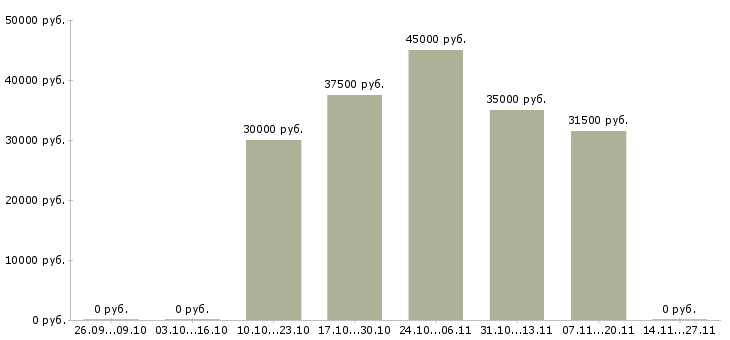 Вакансии специалист по системам мониторинга в Екатеринбурге - Медиана зарплат специалист по системам мониторинга в Екатеринбурге за 2 месяца
