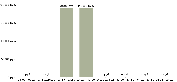 Вакансии специалист с аналитическими способностями в Ульяновске - Медиана зарплат специалист с аналитическими способностями в Ульяновске за 2 месяца