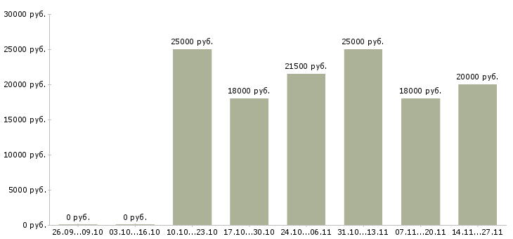 Вакансии специалист с опытом работы бухгалтером в Уфе - Медиана зарплат специалист с опытом работы бухгалтером в Уфе за 2 месяца