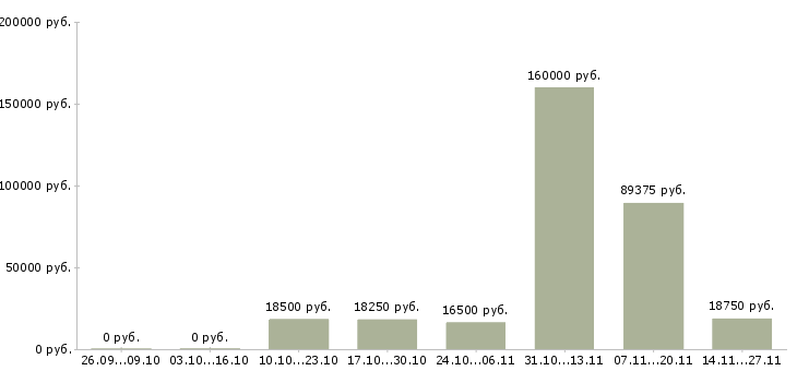 Вакансии специалист центра поддержки клиентов в Ульяновске - Медиана зарплат специалист центра поддержки клиентов в Ульяновске за 2 месяца