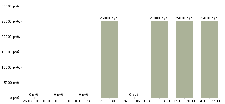 Вакансии техник по ремонту пк в Владимире - Медиана зарплат техник по ремонту пк в Владимире за 2 месяца