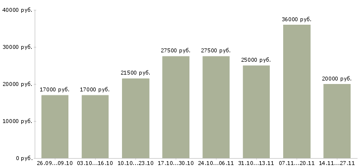 Вакансии требуется менеджер онлайн в Иркутске - Медиана зарплат требуется менеджер онлайн в Иркутске за 2 месяца