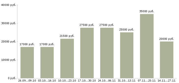 Вакансии требуется онлайн менеджер в Иркутске - Медиана зарплат требуется онлайн менеджер в Иркутске за 2 месяца