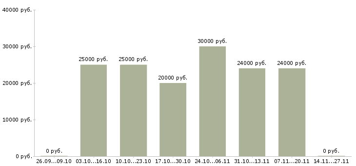 Вакансии требуется оператор пк на дому в Архангельске - Медиана зарплат требуется оператор пк на дому в Архангельске за 2 месяца