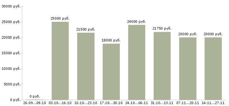 Вакансии требуется оператор пк на дому в Барнауле - Медиана зарплат требуется оператор пк на дому в Барнауле за 2 месяца