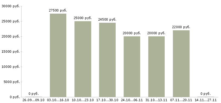 Вакансии требуется оператор пк на дому в Брянске - Медиана зарплат требуется оператор пк на дому в Брянске за 2 месяца