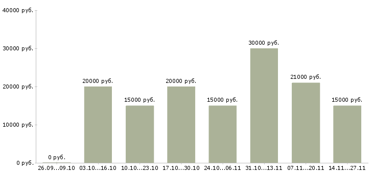 Вакансии требуются менеджеры онлайн Ростов-на-дону - Медиана зарплат требуются менеджеры онлайн Ростов-на-дону за 2 месяца