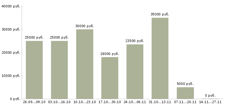 Вакансии требуются менеджеры онлайн в Калининграде - Медиана зарплат требуются менеджеры онлайн в Калининграде за 2 месяца