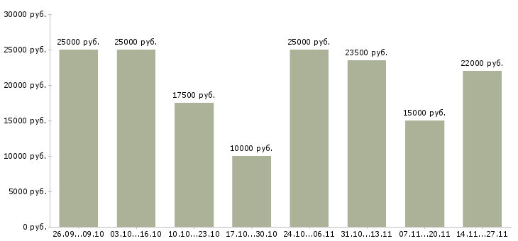 Вакансии удаленный информационный менеджер в Калуге - Медиана зарплат удаленный информационный менеджер в Калуге за 2 месяца