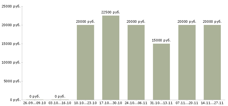 Вакансии удаленный сотрудник гибкий график в Курске - Медиана зарплат удаленный сотрудник гибкий график в Курске за 2 месяца