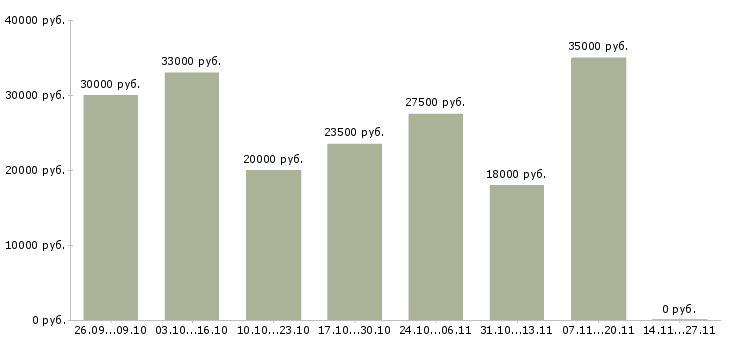 Вакансии удаленный сотрудник гибкий график в Ярославле - Медиана зарплат удаленный сотрудник гибкий график в Ярославле за 2 месяца