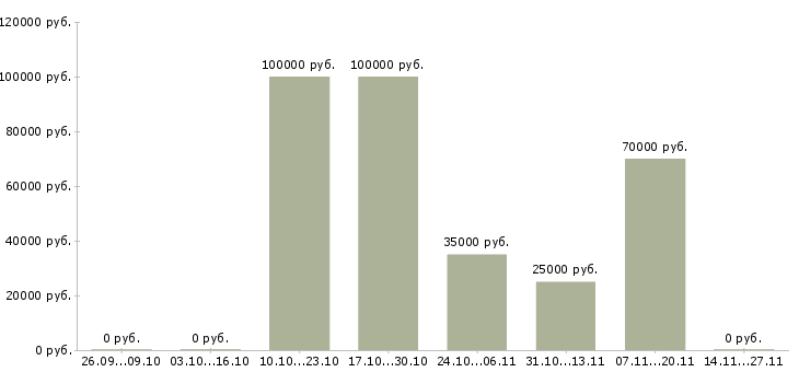 Вакансии эксперт по работе с недвижимостью в Екатеринбурге - Медиана зарплат эксперт по работе с недвижимостью в Екатеринбурге за 2 месяца