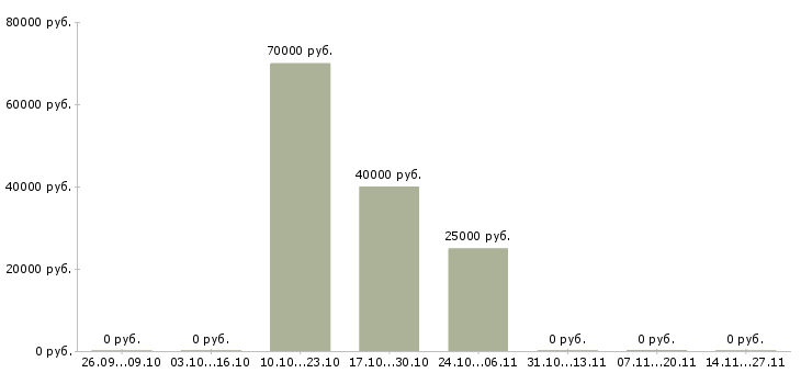 Вакансии эксперт по работе с недвижимостью в Ульяновске - Медиана зарплат эксперт по работе с недвижимостью в Ульяновске за 2 месяца