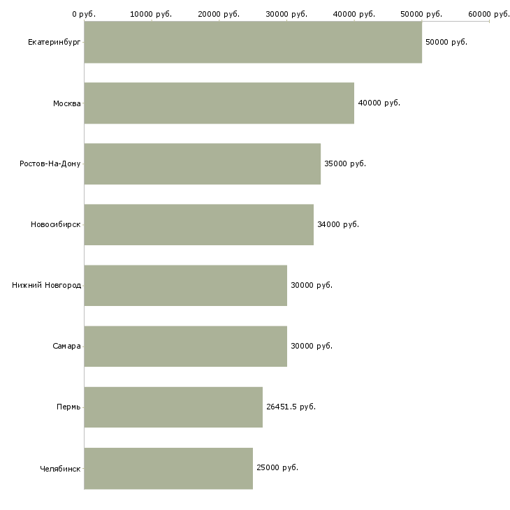 Поиск работы аудитор товаров-Медиана зарплаты для вакансии «аудитор товаров» в других городах