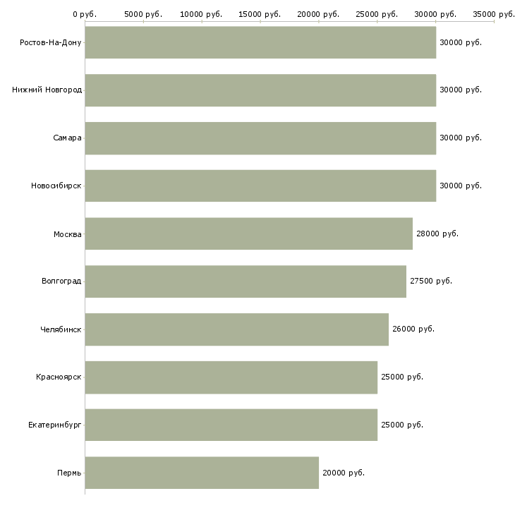 Поиск работы информационный менеджер на удалённую работу-Медиана зарплаты для вакансии «информационный менеджер на удалённую работу» в других городах