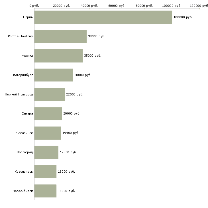 Поиск работы консультант в банковской сфере-Медиана зарплаты для вакансии «консультант в банковской сфере» в других городах