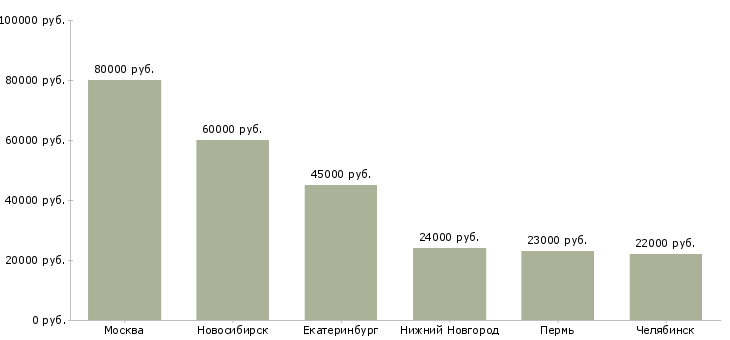 Поиск работы руководитель hr направления-Медиана зарплаты для вакансии «руководитель hr направления» в других городах