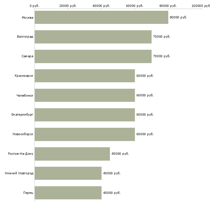 Поиск работы специалист по автоматизации учета 1с-Медиана зарплаты для вакансии «специалист по автоматизации учета 1с» в других городах