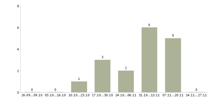 Работа ведущий специалист по недвижимости Башкортостан - Число вакансий Башкортостан по специальности ведущий специалист по недвижимости за 2 месяца