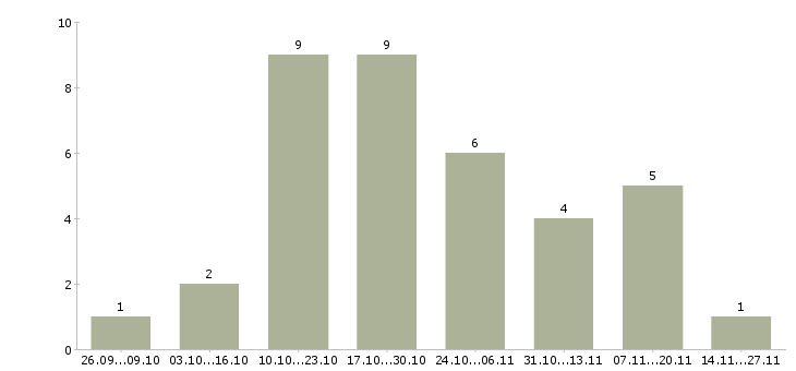 Работа менеджер группы продаж по телефону Башкортостан - Число вакансий Башкортостан по специальности менеджер группы продаж по телефону за 2 месяца