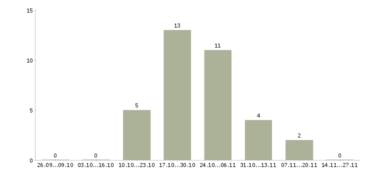 Работа менеджер смены ресторана Башкортостан - Число вакансий Башкортостан по специальности менеджер смены ресторана за 2 месяца