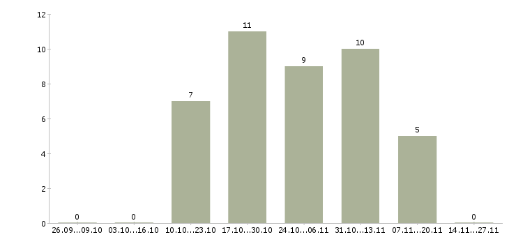 Работа специалист по организационным вопросам Башкортостан - Число вакансий Башкортостан по специальности специалист по организационным вопросам за 2 месяца