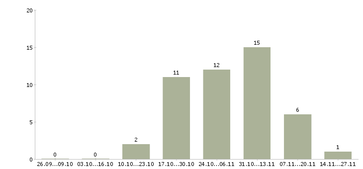 Работа специалист по системам мониторинга Башкортостан - Число вакансий Башкортостан по специальности специалист по системам мониторинга за 2 месяца