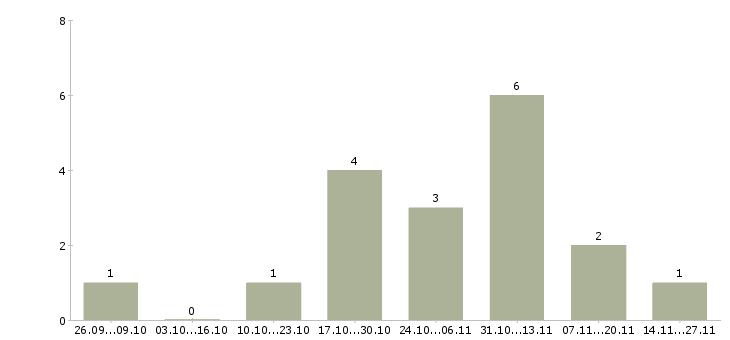 Работа менеджер по обработке информации Бурятия - Число вакансий Бурятия по специальности менеджер по обработке информации за 2 месяца