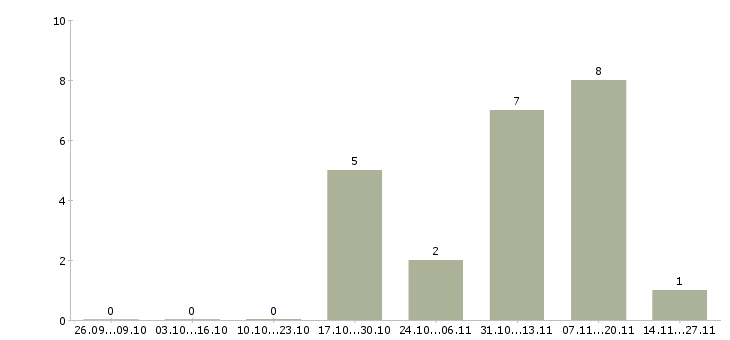 Работа упаковщики с бесплатным проживанием Марий эл - Число вакансий Марий эл по специальности упаковщики с бесплатным проживанием за 2 месяца