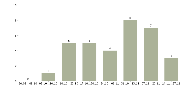 Работа менеджер по работе с филиалами Набережные челны - Число вакансий Набережные челны по специальности менеджер по работе с филиалами за 2 месяца