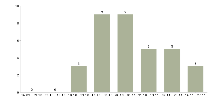 Работа специалист бухгалтерского направления Нижний новгород - Число вакансий Нижний новгород по специальности специалист бухгалтерского направления за 2 месяца