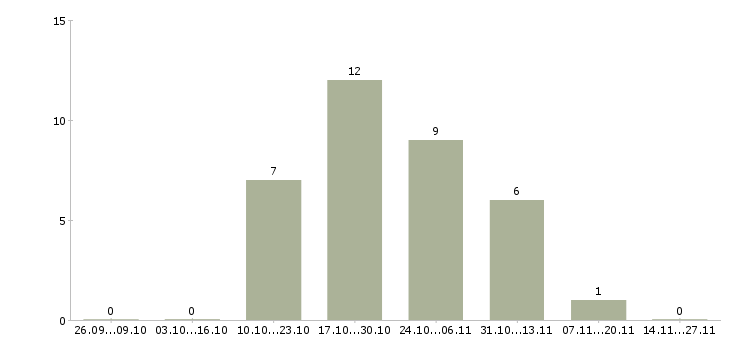 Работа продавец дневной смены Ростов-на-дону - Число вакансий Ростов-на-дону по специальности продавец дневной смены за 2 месяца
