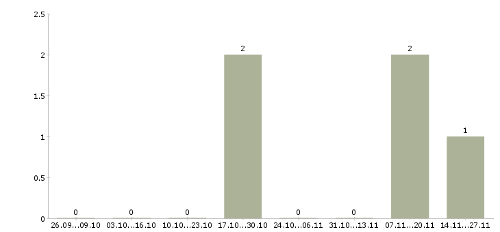 Работа специалист в оптовый отдел Ростов-на-дону - Число вакансий Ростов-на-дону по специальности специалист в оптовый отдел за 2 месяца