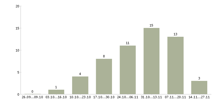 Работа требуется менеджер онлайн Ростов-на-дону - Число вакансий Ростов-на-дону по специальности требуется менеджер онлайн за 2 месяца