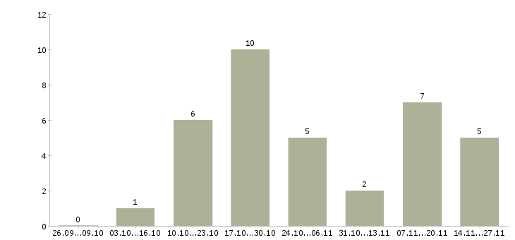 Работа домработница с приготовлением Санкт-петербург - Число вакансий Санкт-петербург по специальности домработница с приготовлением за 2 месяца