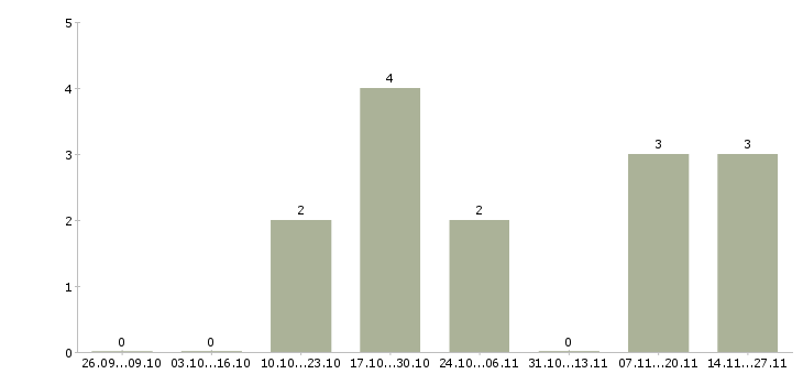Работа консультант в кадровое агентство Санкт-петербург - Число вакансий Санкт-петербург по специальности консультант в кадровое агентство за 2 месяца