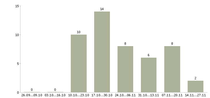Работа менеджер группы продаж по телефону Татарстан - Число вакансий Татарстан по специальности менеджер группы продаж по телефону за 2 месяца