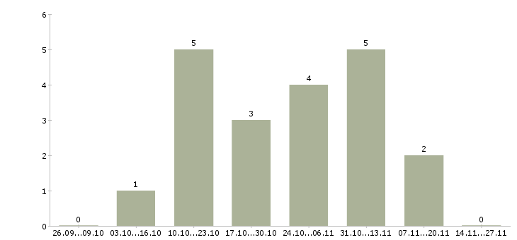 Работа специалист по обработке запросов Татарстан - Число вакансий Татарстан по специальности специалист по обработке запросов за 2 месяца