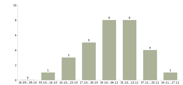 Работа удаленный сотрудник гибкий график Удмуртия - Число вакансий Удмуртия по специальности удаленный сотрудник гибкий график за 2 месяца