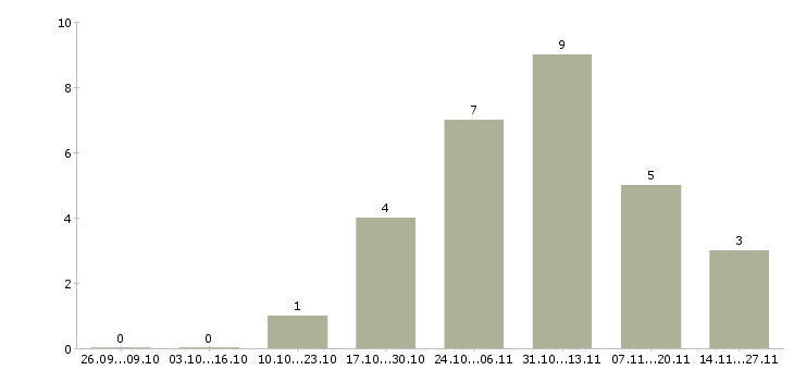 Работа менеджер в салон связи Улан-удэ - Число вакансий Улан-удэ по специальности менеджер в салон связи за 2 месяца