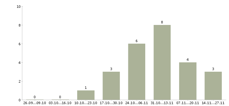 Работа менеджер по продажам салона связи Улан-удэ - Число вакансий Улан-удэ по специальности менеджер по продажам салона связи за 2 месяца