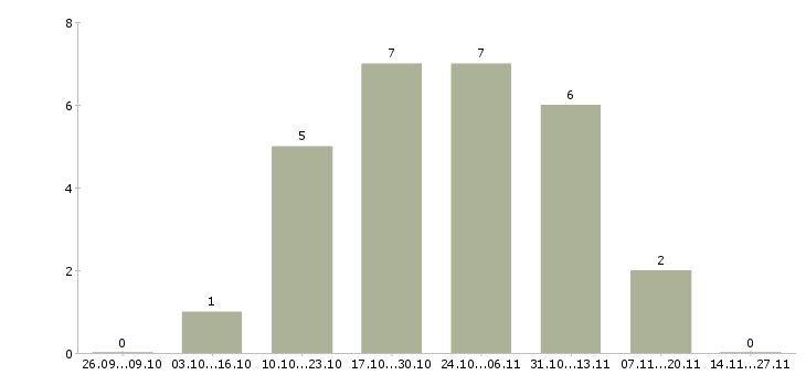 Работа сотрудник в отдел переговоров Хакасия - Число вакансий Хакасия по специальности сотрудник в отдел переговоров за 2 месяца