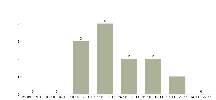 Работа сотрудник в отдел переговоров в Ангарске - Число вакансий в Ангарске по специальности сотрудник в отдел переговоров за 2 месяца